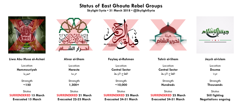 ghouta groups diagram - 31 March
