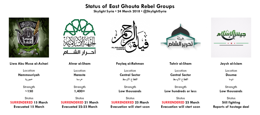 Status of East Ghouta Rebel Groups